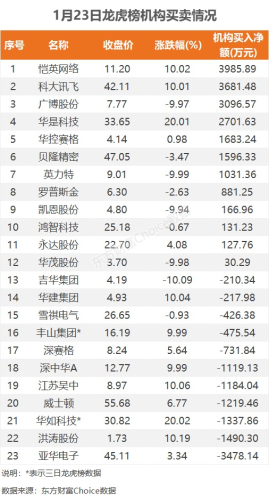 1月23日龙虎榜：6.37亿抢筹科大讯飞 机构净买入12只股