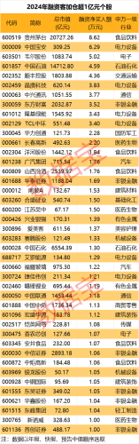 融资客近期加仓这些股超1亿元 10股全年业绩向好