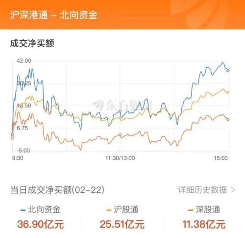 2月22日北向资金最新动向（附十大成交股）