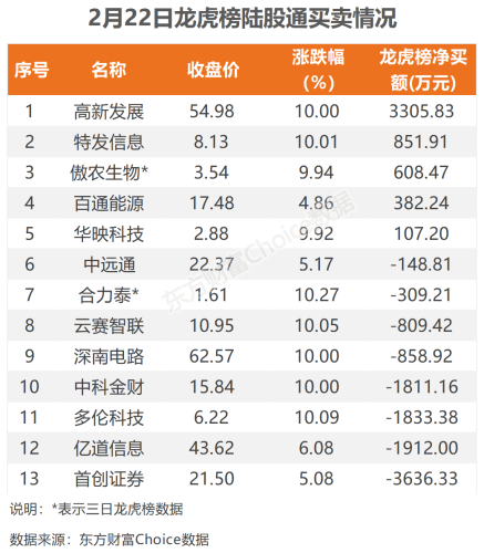 2月22日北向资金最新动向（附十大成交股）