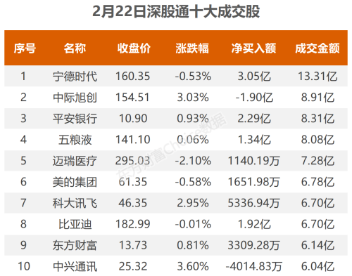 2月22日北向资金最新动向（附十大成交股）