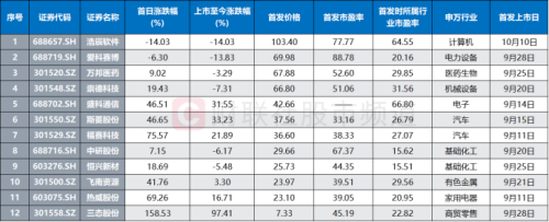 高价新股频破发！“百元新秀”一签亏7千 近十年高价新股梳理 这些特点值得关注