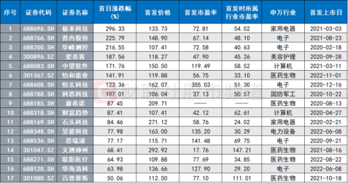 高价新股频破发！“百元新秀”一签亏7千 近十年高价新股梳理 这些特点值得关注