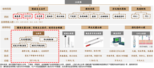 用于GLP-1胰岛素及减重的注射笔火了！受益上市公司一览