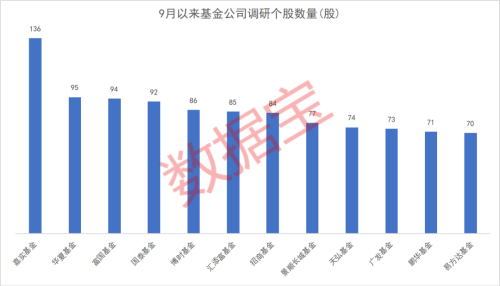 基金扎堆调研股出炉 两大板块最受关注 这只芯片股获超百家基金调研