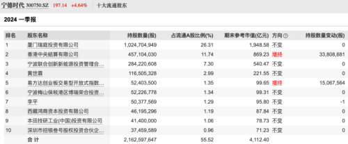 “宁王”官宣！日赚超1亿元