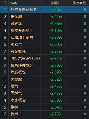 午评：沪指震荡调整跌0.47% 军工股集体逆势走强