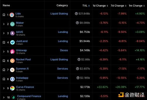 金色Web3.0日报 | DeFi协议Bancor上线Base