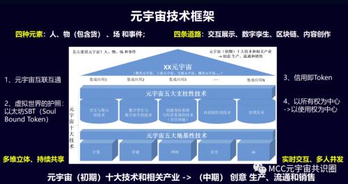 元宇宙产业委叶毓睿在2023成都世界科幻大会谈元宇宙和AIGC、区块链