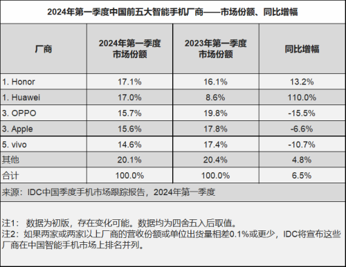 2024年Q1中国智能手机市场复苏 AI成增长新引擎