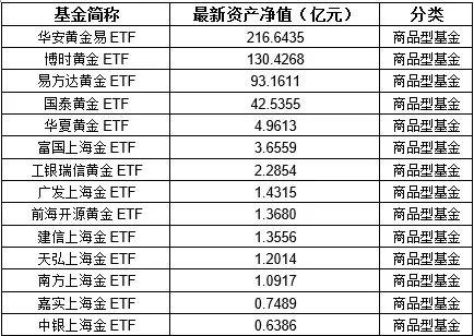 近300亿元!黄金ETF新动向