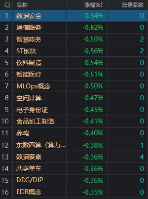 收评：沪指高开回落涨1.13% 北向资金净卖出超80亿 核污染防治及环保股持续活跃