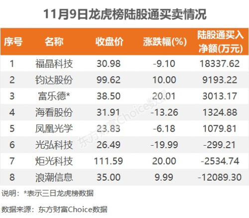 11月9日龙虎榜：2.16亿抢筹富乐德 机构净买10只股