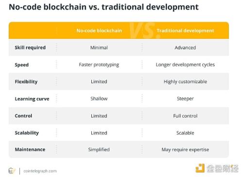 金色百科 | 无代码区块链开发是什么？
