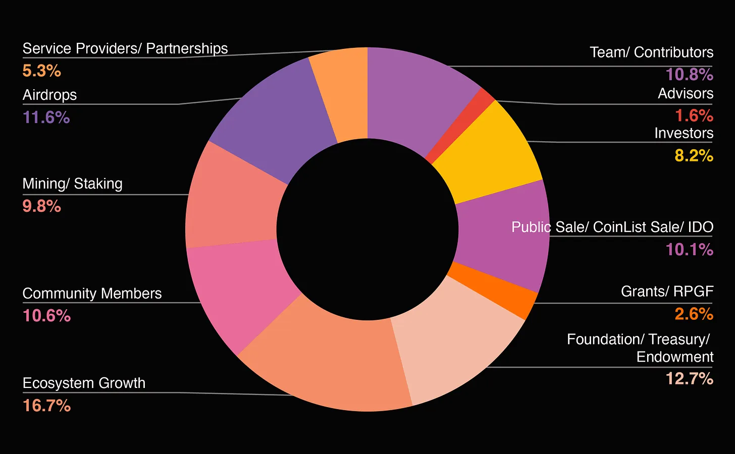 Pantera合伙人：Web3项目创始人该如何优化代币分配？