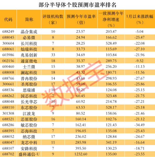 半导体黎明时刻渐近 这些优质公司业绩大反转