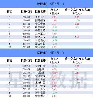 北向资金今日大幅净买入68.84亿元 招商银行获净买入5.1亿元