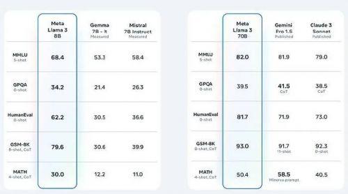 Meta Llama 3正式发布，新设立网站Meta.ai亮相