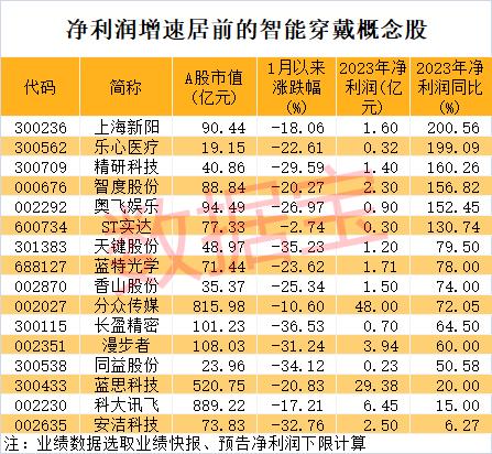 智能穿戴新飞跃 产业发展进入井喷期！超跌+高增长概念股仅6只