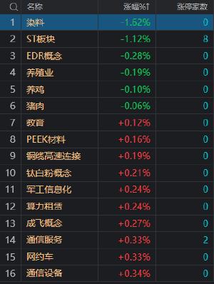 午评：创业板指震荡反弹涨1.85% 北向资金半日净买入超百亿