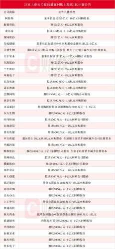 A股回购潮持续来袭！37家上市公司拟回购金额上限达1亿元