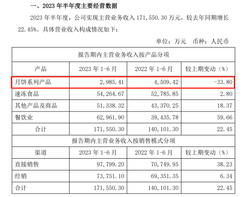 “月饼大战”打响！文博月饼“神仙打架” A股餐饮公司“备战”正酣