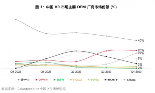 字节战略收缩，去年中国VR出货量同比降61%为五年来最大降幅