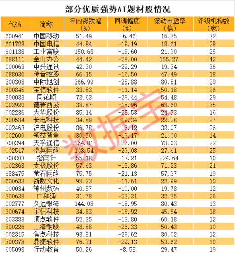 大白马腰斩再腰斩！强者恒强？AI掀起涨停潮 优质强势龙头曝光（名单）