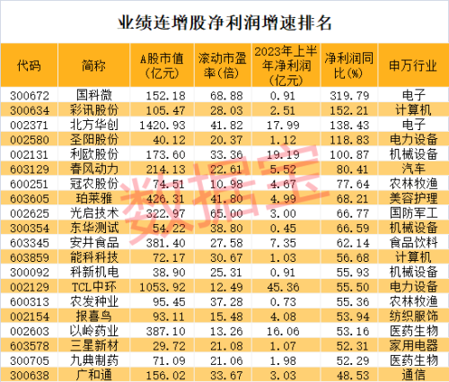不到一分钟封死涨停 冷门股大爆发！净利连增的个股出炉