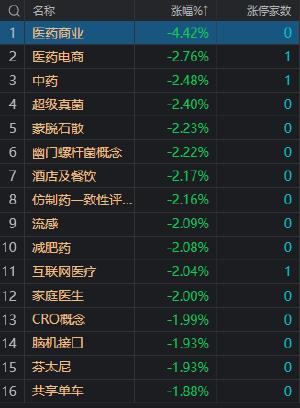 午评：沪指震荡调整微跌 沪深两市今日成交额4474亿 次新股集体爆发