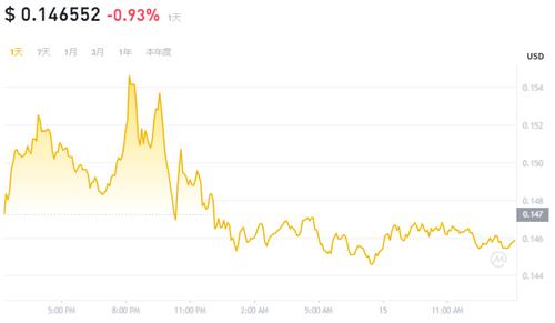 狗狗币5月15日最新行情走向 狗狗币近期上涨的塬因有哪些?