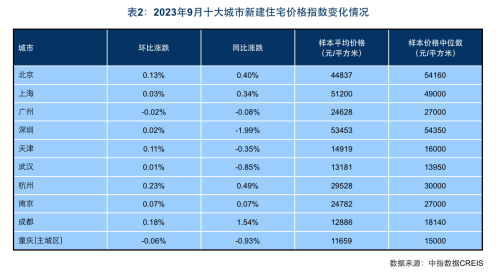 报告：9月百城新建住宅价格环比由跌转涨 四季度核心城市市场有望企稳