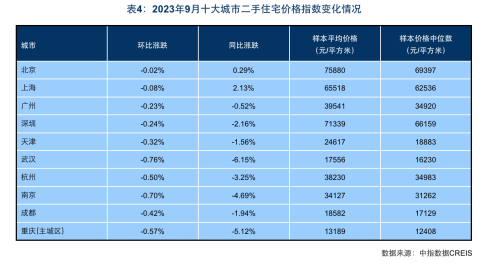 报告：9月百城新建住宅价格环比由跌转涨 四季度核心城市市场有望企稳