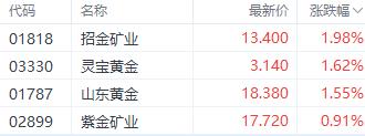 港股黄金股飙升，受益于降息预期与黄金需求增长