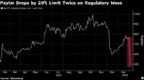 印度版支付宝Paytm遭重创：2天蒸发20亿美元市值