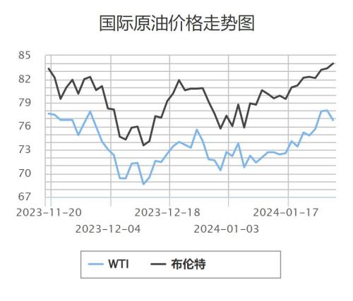 成品油价将上涨！加满一箱预计多花约7.5元