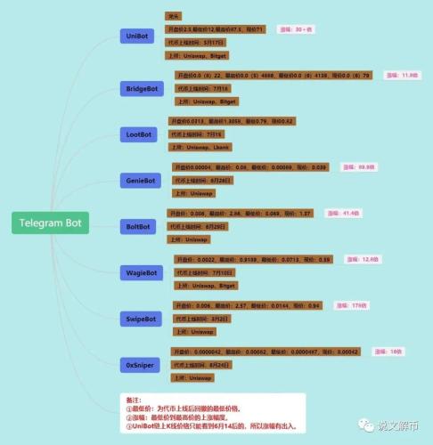 Telegram Bot赛道爆发, 目前已涨超百倍, 值得埋伏的还有?