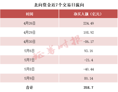 揭秘A股“躁动”!中长线资金 持续进场