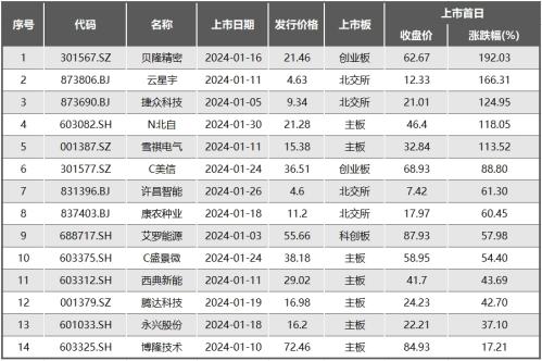 连续三个月“0破发”！1月新股上市首日平均涨84%