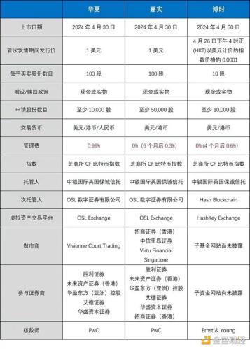 香港加密货币 ETF 哪家强？详解「三巨头」发行细节异同