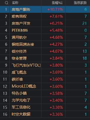 收评：三大指数均涨超1% 万科A等20余只地产股涨停