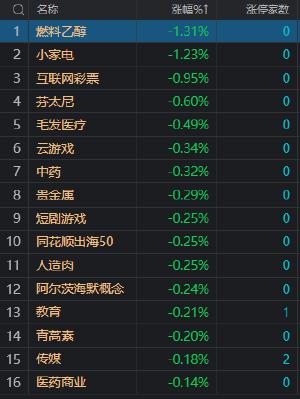 收评：三大指数均涨超1% 万科A等20余只地产股涨停