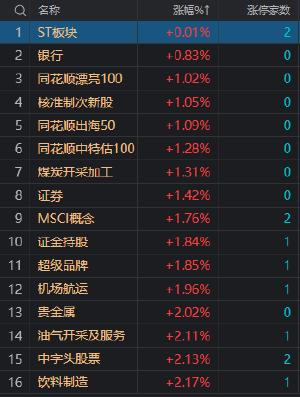 A股午评：沪指半日涨1.24% 全市场超5000只个股上涨