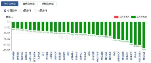 A股三大指数集体收跌：沪指跌2.68% 北向资金逆市净买入