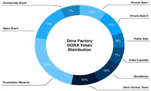 DORA币是何方神圣? 深入研究DORA币全部底细