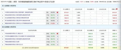 金帝股份3连板！“把融券打爆” 两融大幅飙升上演“逼空”大战？