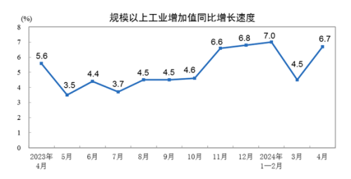 国家统计局：4月全国规模以上工业增加值同比增长6.7%