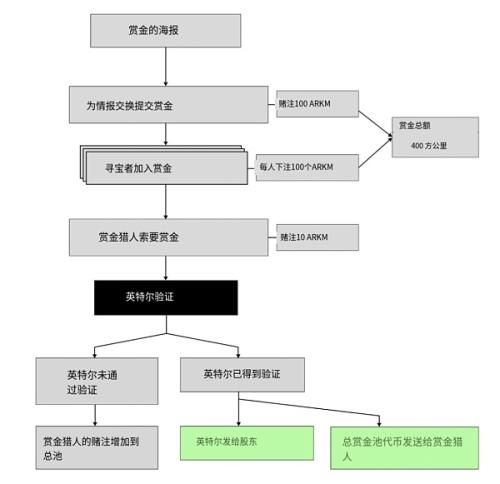 Arkham：加密分析平台和数据跟踪看板