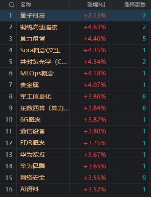 午评：创业板指高开高走涨2.54% AI概念股全线爆发