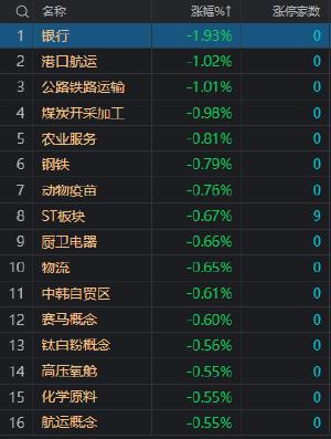 午评：创业板指高开高走涨2.54% AI概念股全线爆发